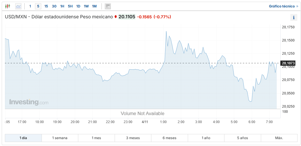 USD/MXN Investing.com