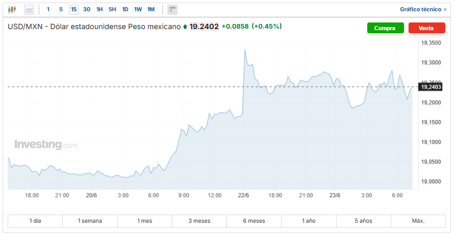 USD/MXN Investing.com