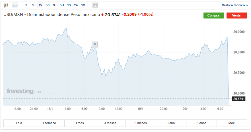 USD/MXN Investing.com