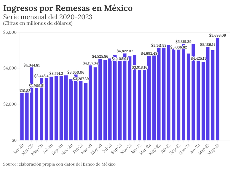 Ingresos por remesas a México durante 2023