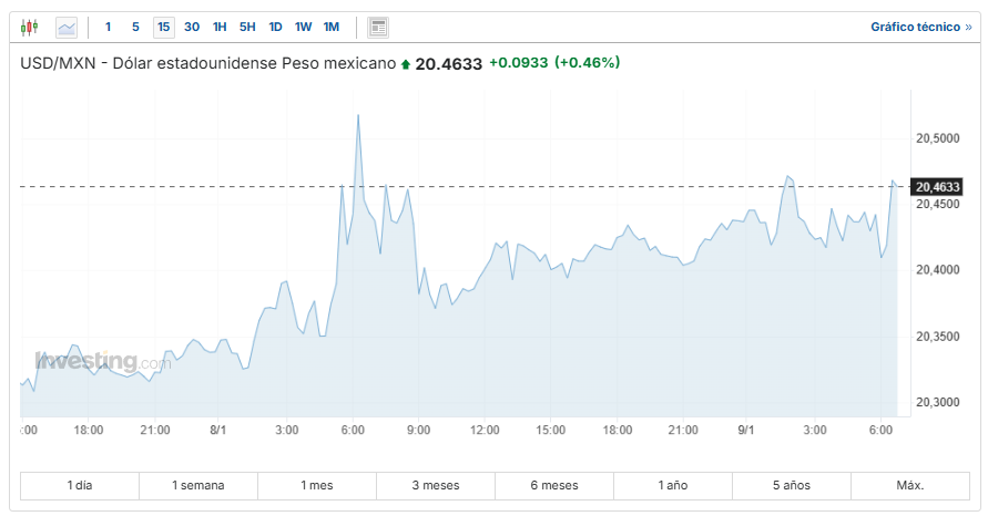 USD/MXN Investing.com