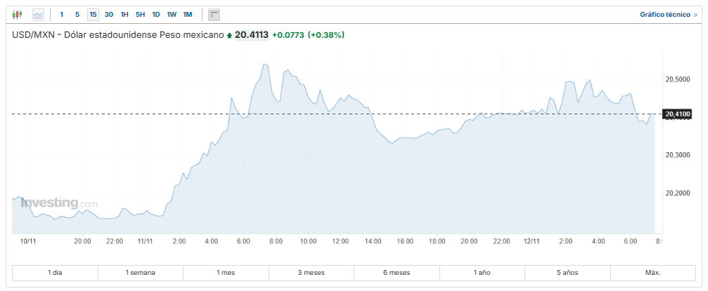 USD/MXN Investing.com