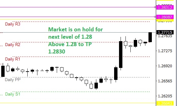 USDCAD preferencia compradora. Sobre 1.3770 hasa 1.28. Pasando 1.28 hasta 1.2830. Precaución entre los máximos de 1.28 y 1.2830.