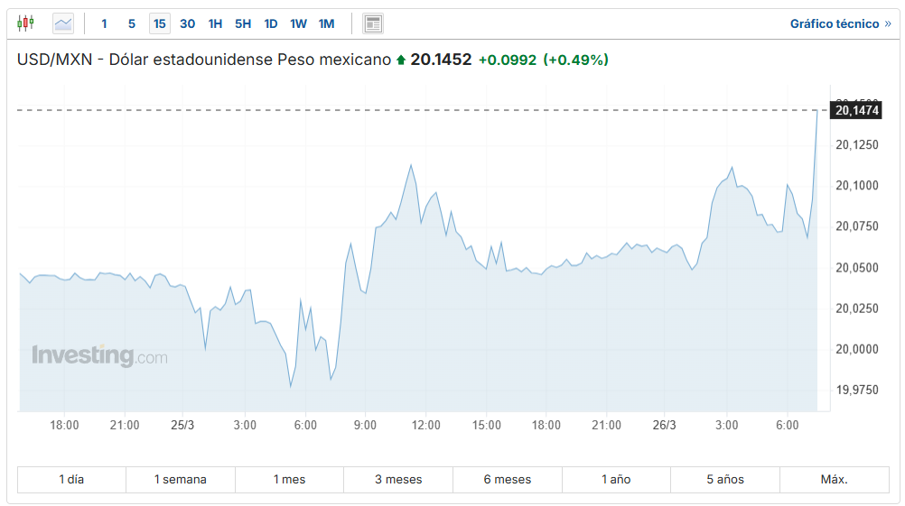 USD/MXN Investing.com