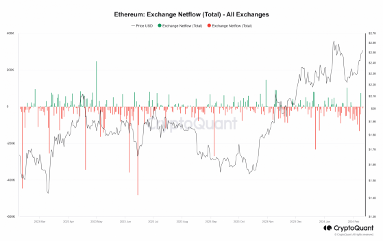 El cofundador de Ethereum mueve 22K ETH: ¿Se ven afectados los precios?
