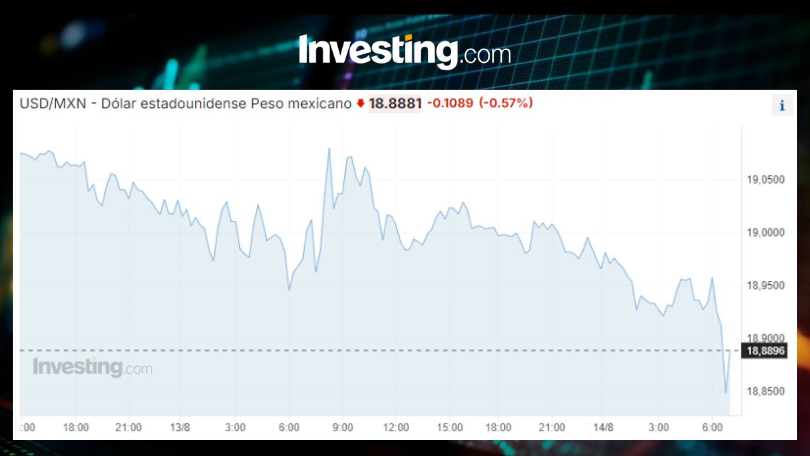 Tipo de cambio USDMXN / Investing.com