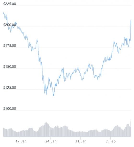 Elrond es la que más sube entre las 100 principales criptomonedas de la actualidad