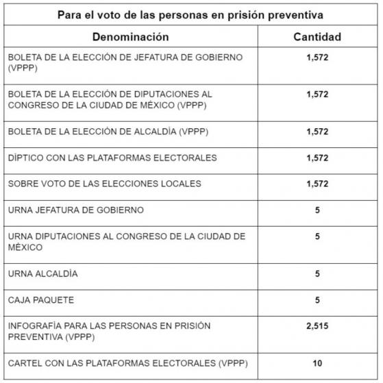 Entrega IECM materiales electorales para voto anticipado y voto de personas en prisión preventiva