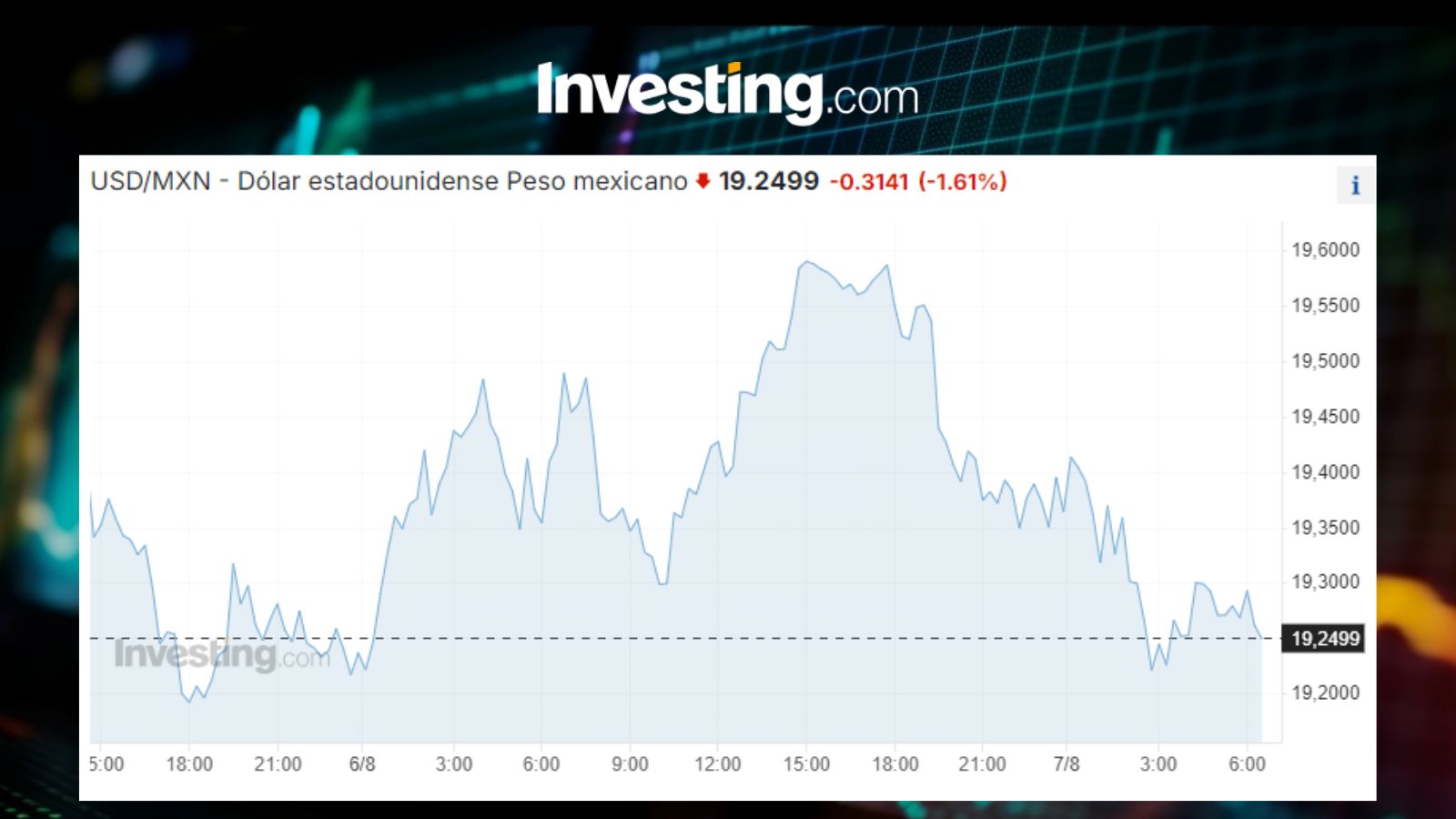 Tipo de cambio USDMXN / Investing.com