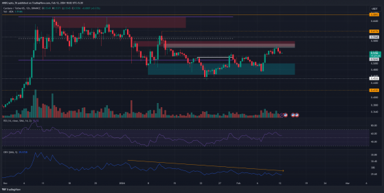 Cardano sube a 0,56 dólares, pero he aquí por qué es probable una reversión