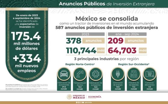 IP despide a AMLO con anuncios de inversión extranjera por 175.4 mil mdd