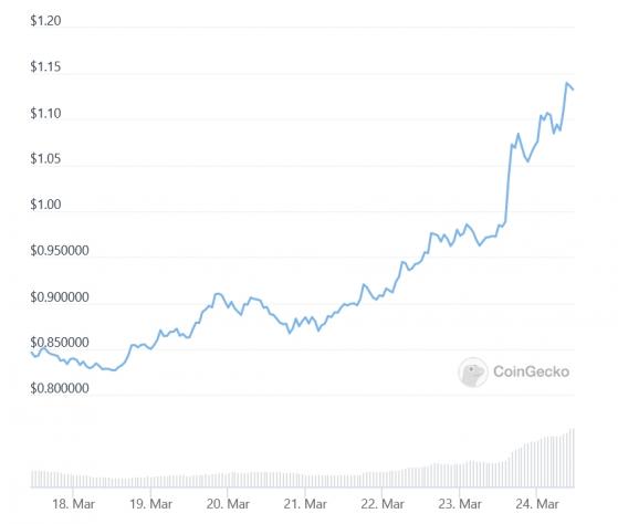 ADA se recupera cuando Coinbase ofrece un 3,75% de APY para apostar por Cardano