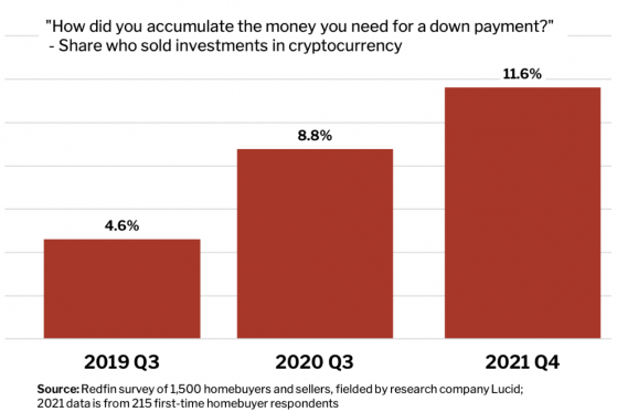 Compradores de vivienda por primera vez en EEUU venden criptomonedas para el pago inicial
