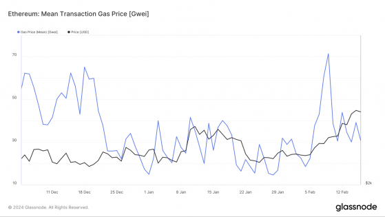 Las tarifas del gas Ethereum alcanzaron los 84 millones de dólares la semana pasada, gracias al revuelo del ERC-404