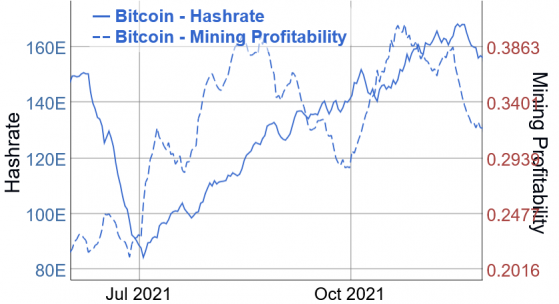 La dificultad de la minería del bitcoin rompe la racha de ganancias más larga desde 2018