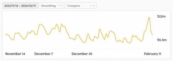 Las tarifas de Ethereum aumentan un 270% en 7 días mientras que ETH aumenta un 9%: ¿por qué?