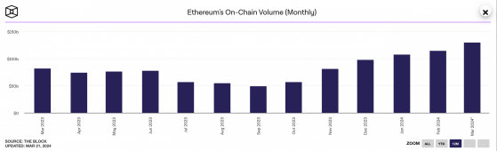 Cómo el 'máximo' de 22 meses de Ethereum puede hacer que los usuarios regresen después de la caída de BTC