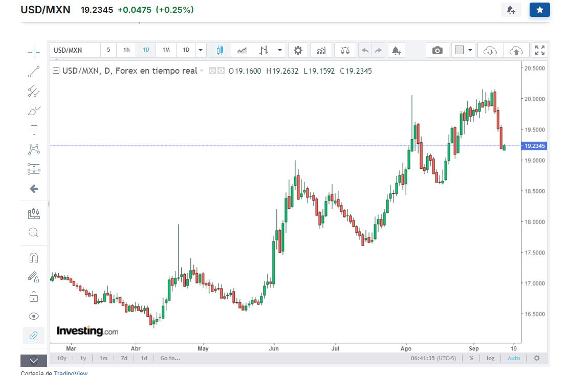 usdmxn chart