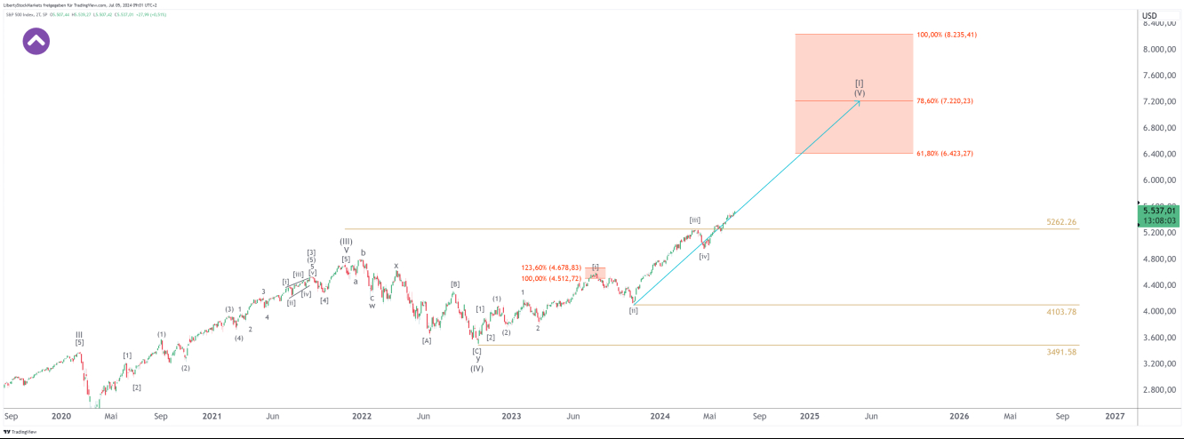 S&P 500 gráfico de 2 días