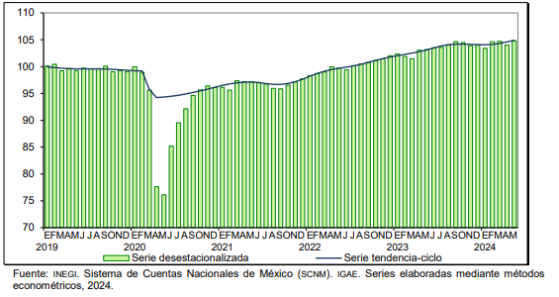 INEGI reporta aumento de economía en nuestro país