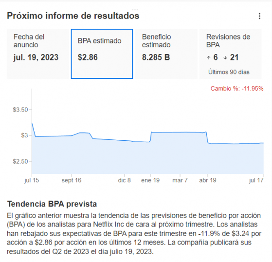 ¡Netflix, en máximos de un año! ¿Hay optimismo previo al reporte 2T23?