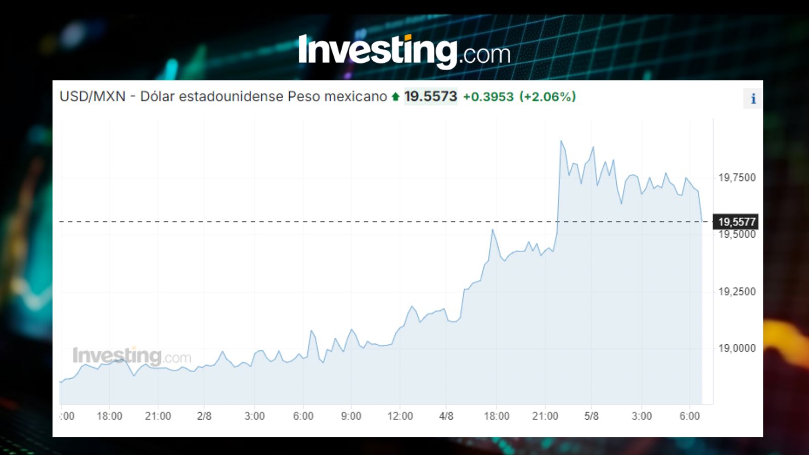 Tipo de cambio USDMXN / Investing.com