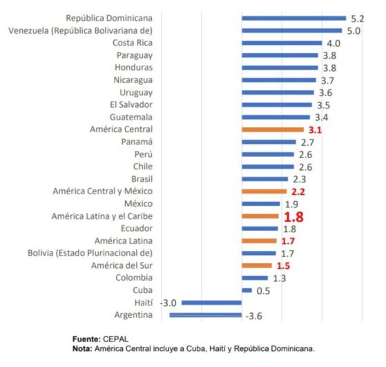 Cepal rasura PIB de México; estima crecimiento de 1.9% en 2024