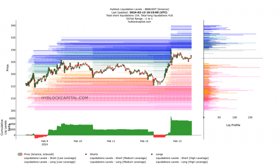 Los temores de liquidaciones de BNB acechan a pesar del sentimiento alcista
