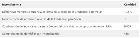 INE incluirá a connacionales dados de baja de Lista Nominal de Residentes en el Extranjero