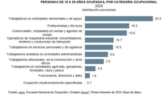 ¿Cuántos jóvenes hay en México y cuánto ganan?