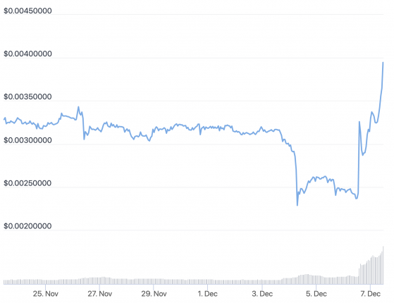 El token de BitTorrent se dispara al confirmarse la fecha de lanzamiento de la red principal