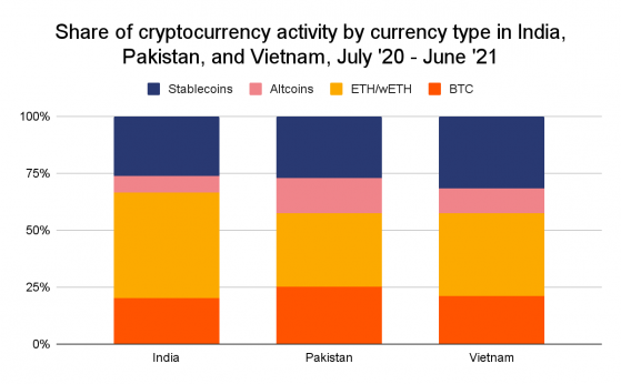 El mercado de criptomonedas en la India es uno de los más 