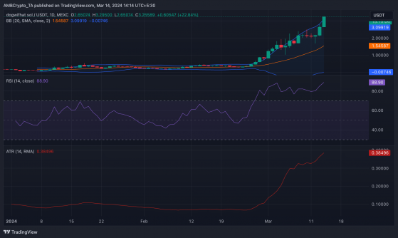 El precio de WIF sube un 31% y alcanza el nuevo ATH: ¿cambiar el PEPE es la nueva predicción?