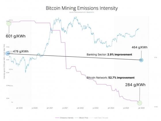 Las emisiones de efecto invernadero de Bitcoin caen un 52% en los últimos cinco años