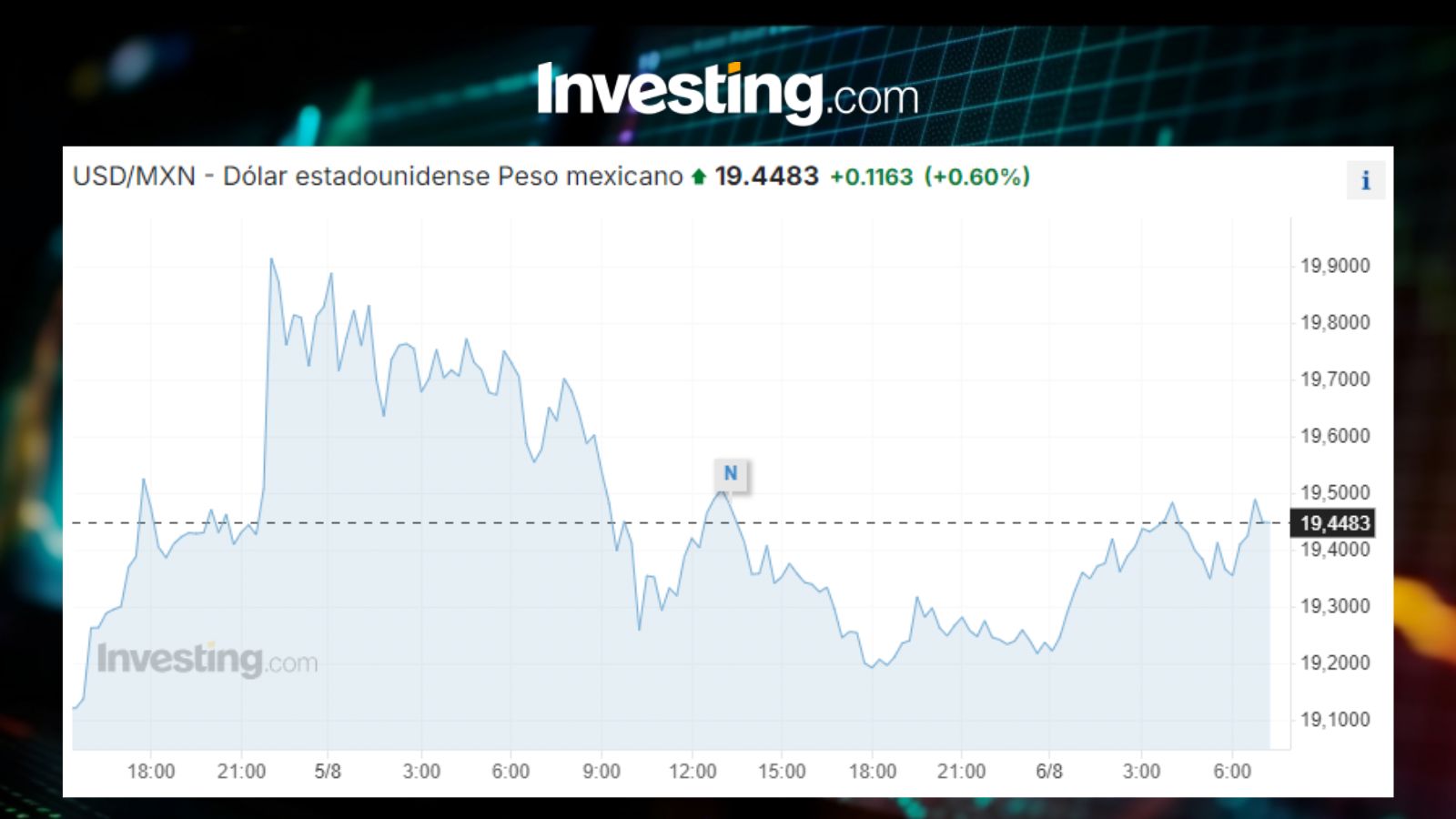 Tipo de cambio USDMXN / Investing.com