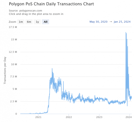 Polygon ofrece una dura competencia a Ethereum en este frente
