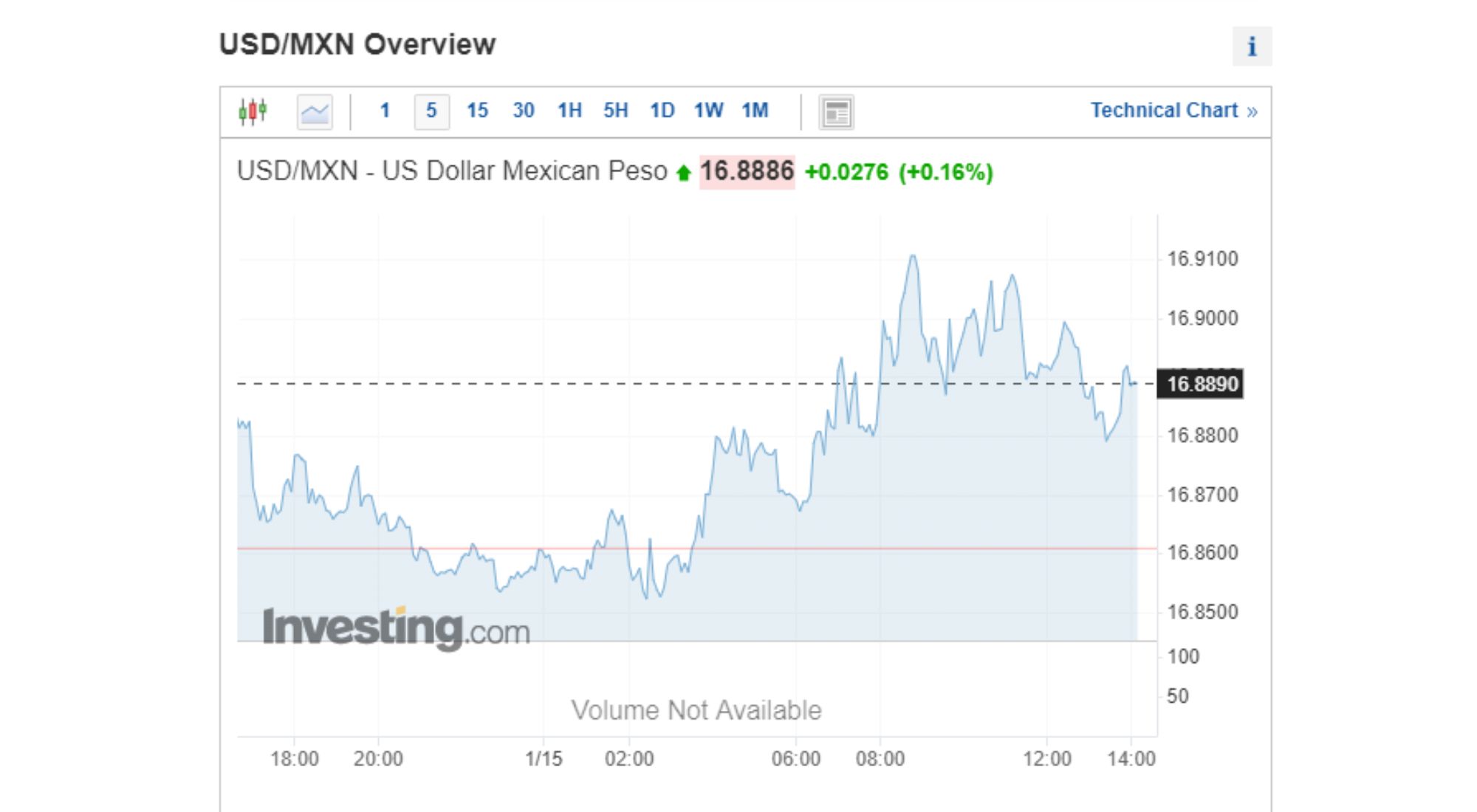 Fuente: investing.com