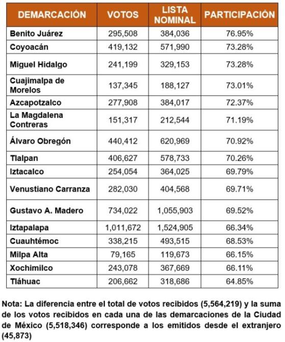 Registra IECM más de 5.5 millones de votos en comicios locales