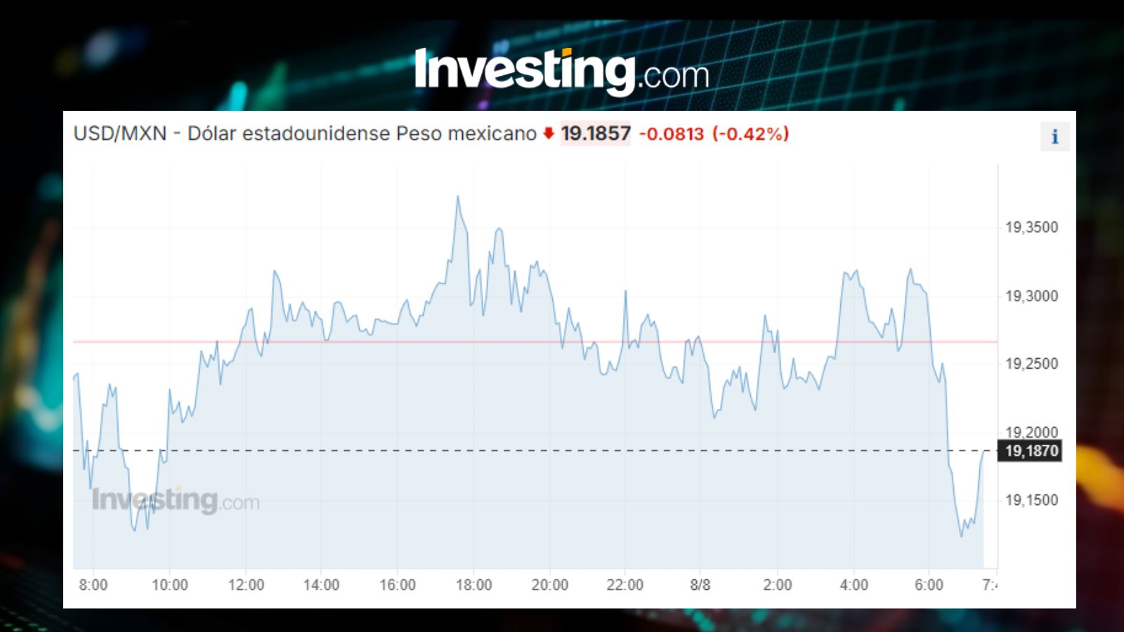 Tipo de cambio USDMXN / Investing.com