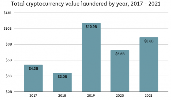 El blanqueo de dinero basado en las criptomonedas sigue en aumento y DeFi adquiere un papel más importante