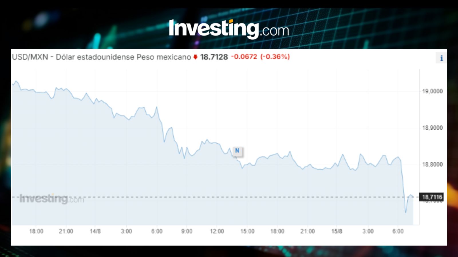 Tipo de cambio USDMXN / Investing.com