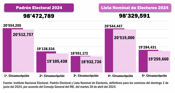 #PuntosYComas ¬ Morena y sus aliados dominan circunscripciones con más votos