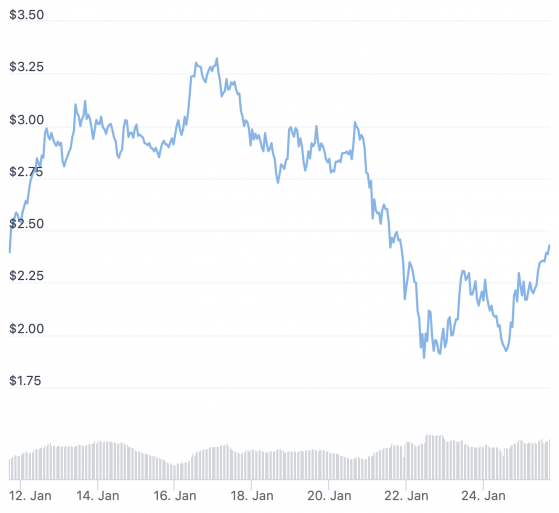 Fantom se dispara y el número de transacciones diarias supera brevemente al de Ethereum