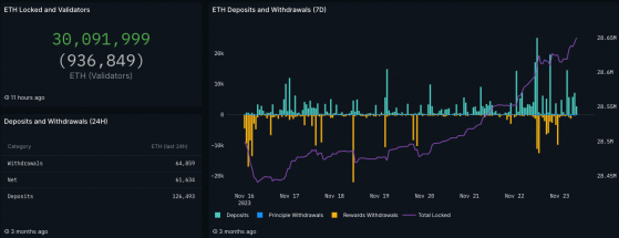 La participación de Ethereum alcanza el 25% del suministro total: ¿puede hacer subir los precios de ETH?