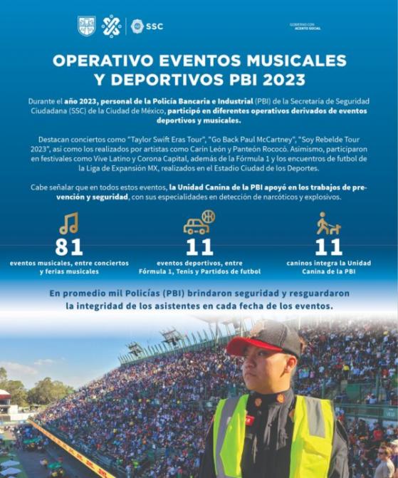PBI de la CDMX brindó seguridad en 81 eventos musicales y deportivos