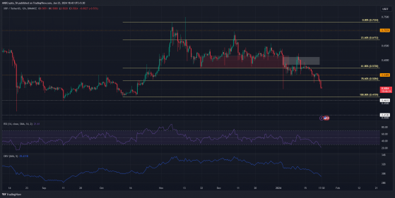 Los compradores de XRP huyen del mercado ya que los precios caerán por debajo de 0,5 dólares