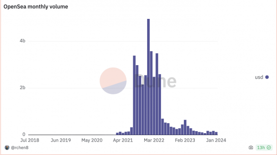 OpenSea cerrará enero con un nuevo mínimo en volumen mensual