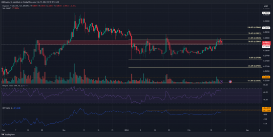 Dogecoin: evaluando si se producirá una ruptura pronto