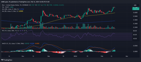 Otros 48 millones de tokens Blur llegan al mercado: ¿qué sigue para los precios de BLUR?