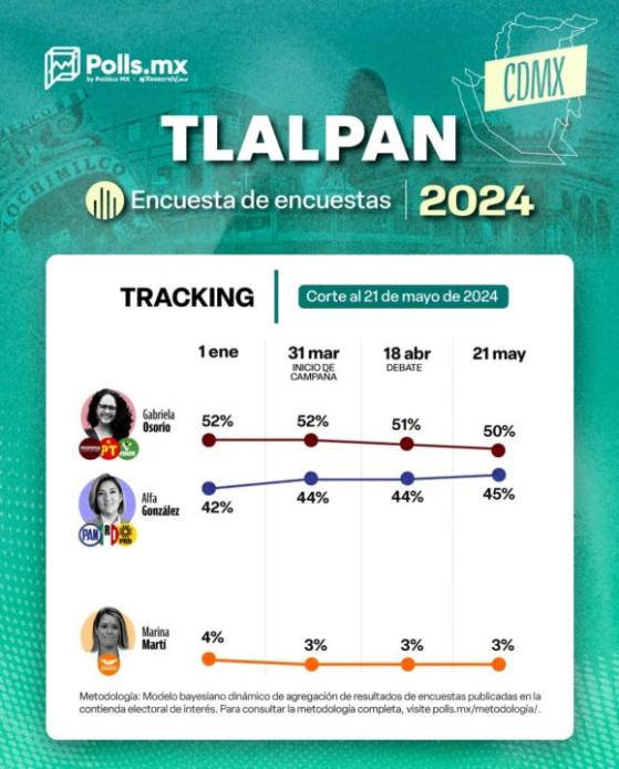 Gaby Osorio lidera las encuestas para la Alcaldía Tlalpan
